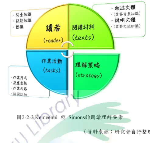 圖 2-2-3 Kemeenui  與  Simons的閱讀理解要素  �資料來源「研究者自行整理 綜觀以上兩類����������������������������������由不同學者提出的閱讀理解歷程︽發現在設計閱讀教學時必 須注意材料的選擇與作業活動的難度〈首先︽閱讀理解材料的選擇必須符合閱讀 者的學習經驗︽才能發展其閱讀理解能力︽故本研究中選擇難度適合低年級學童 的繪本作為改寫的參考文本〈而在學生內在閱讀認知歷程中︽必須隨著各階段的 後設認知與理解策略的運用搭配作業活動的進行︽所以本研究在三個
